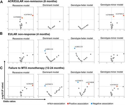 Identification of SNPs associated with methotrexate treatment outcomes in patients with early rheumatoid arthritis